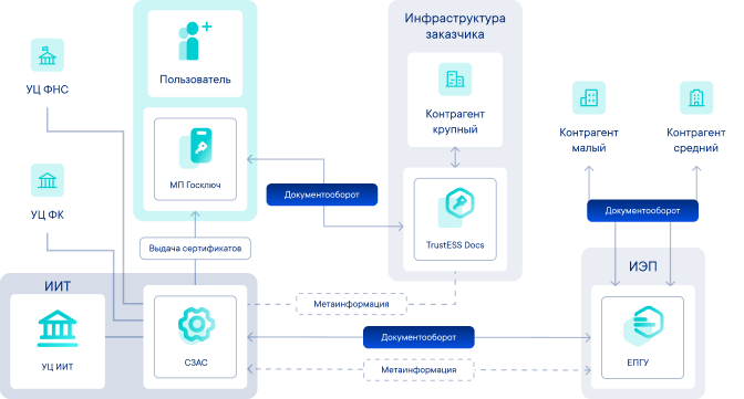 Схема работы TrustESS Docs