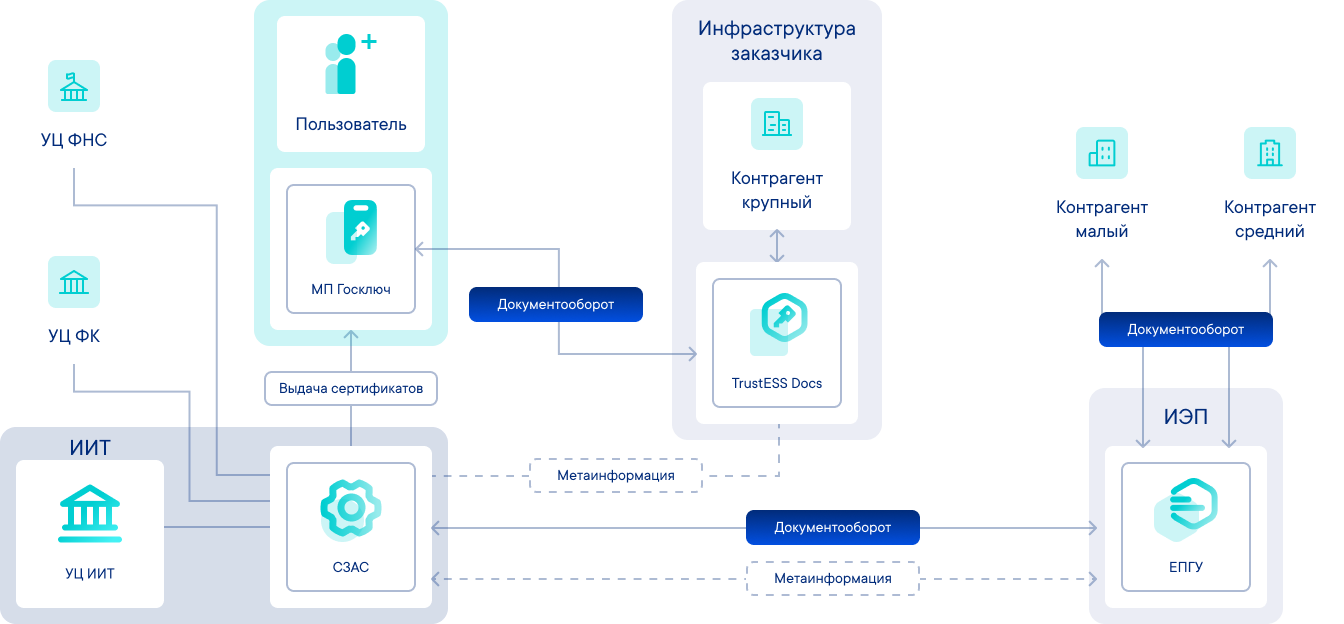 Схема работы TrustESS Docs